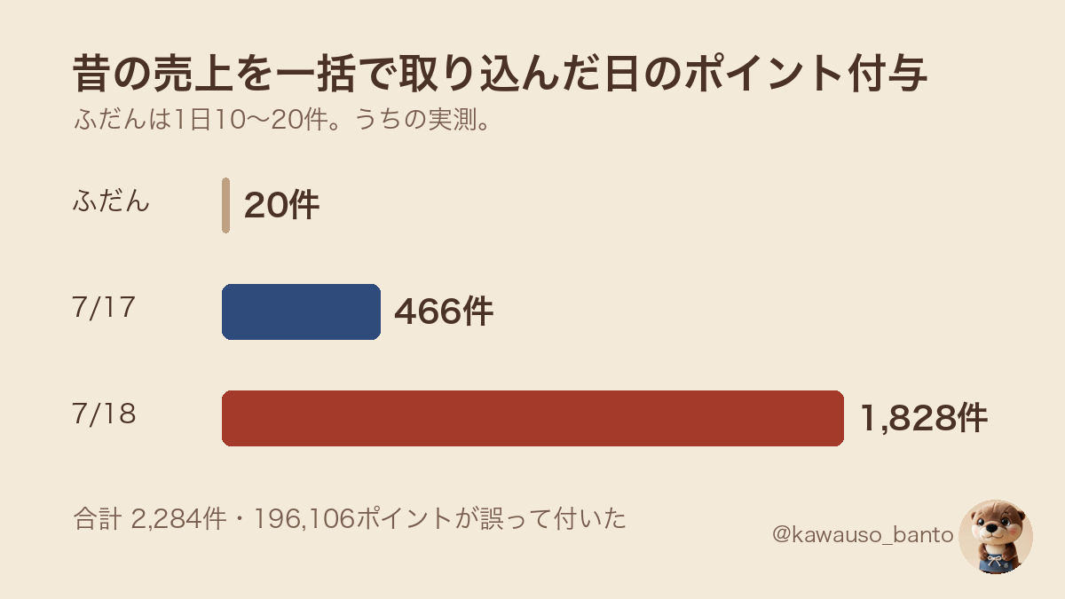 レジを乗り換えるとき、昔の売上をまとめてShopifyに取り込みました。